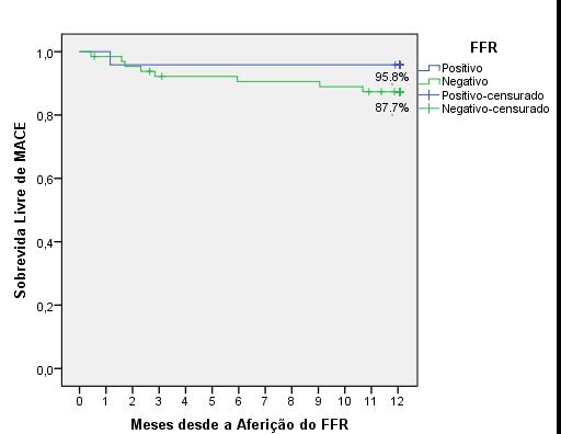 Figura 1 - Curva Kaplan Meier de Sobrevida Livre de MACE ao longo de 1 ano de seguimento após realização de angiografia com aferição do FFR.