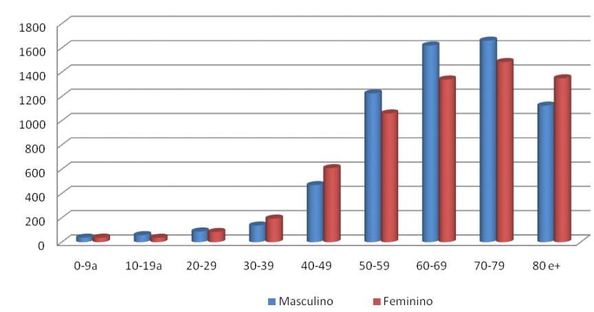 Tabela 2: Mortalidade proporcional segundo principais grupos de causas Município de São Paulo, 2001 a 2008 Causa (Cap CID10) 2001 2002 2003 2004 2005 2006 2007 2008 IX.