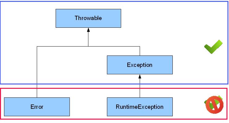 Hierarquia de Exceções Java (cont.
