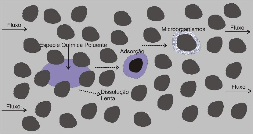 O estudo macroscópico de um meio poroso é complexo dado a forma complicada dos poros e pequenos canais por onde deve circular o fluido.