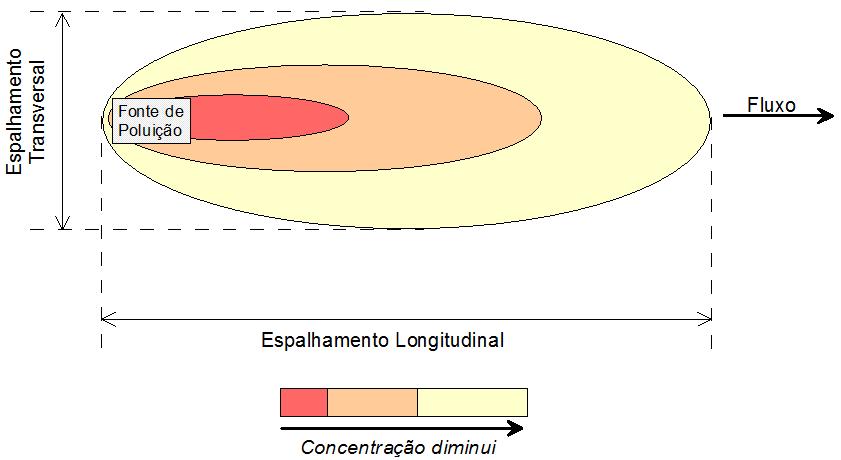 8 Coeficiente de dispersão mecânica longitudinal = αl Vx (2.7) Coeficiente de dispersão mecânica transversal = αt Vx (2.