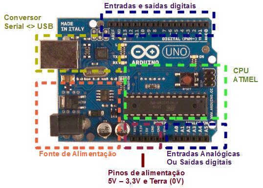 Materiais e Métodos Plataforma Arduino Plataforma Arduino Blocos Identificados do Arduino Uno