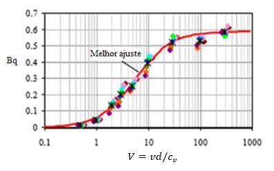 39 Figura 16 Variação do excesso de poro pressão Fonte: Randolph e Hope (2004) Na Figura 16 foi adotada a relação entre a velocidade e B q, parâmetro que representa uma razão entre as pressões