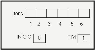 Início aponta para/indica o primeiro da fila, ou seja, o primeiro elemento a sair Fim aponta para/indica o fim da fila, ou seja, onde o próximo elemento entrará Qual a condição inicial, quando a fila