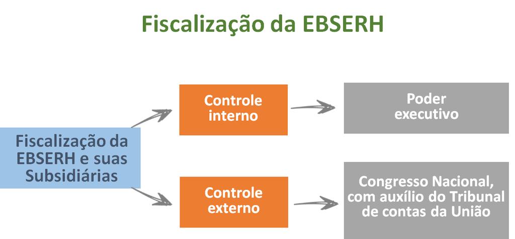 De acordo com o Estatuto Social da Empresa Brasileira de Serviços Hospitalares (EBSERH), aprovado pelo Decreto nº 7.