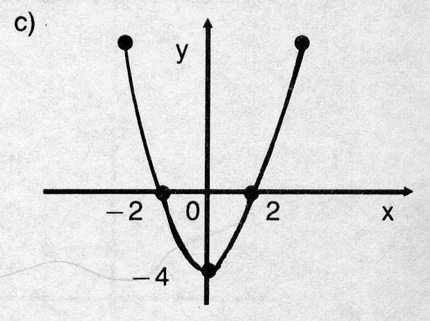 e) Função quadrática: a =, b = 0 e c = - f) Função
