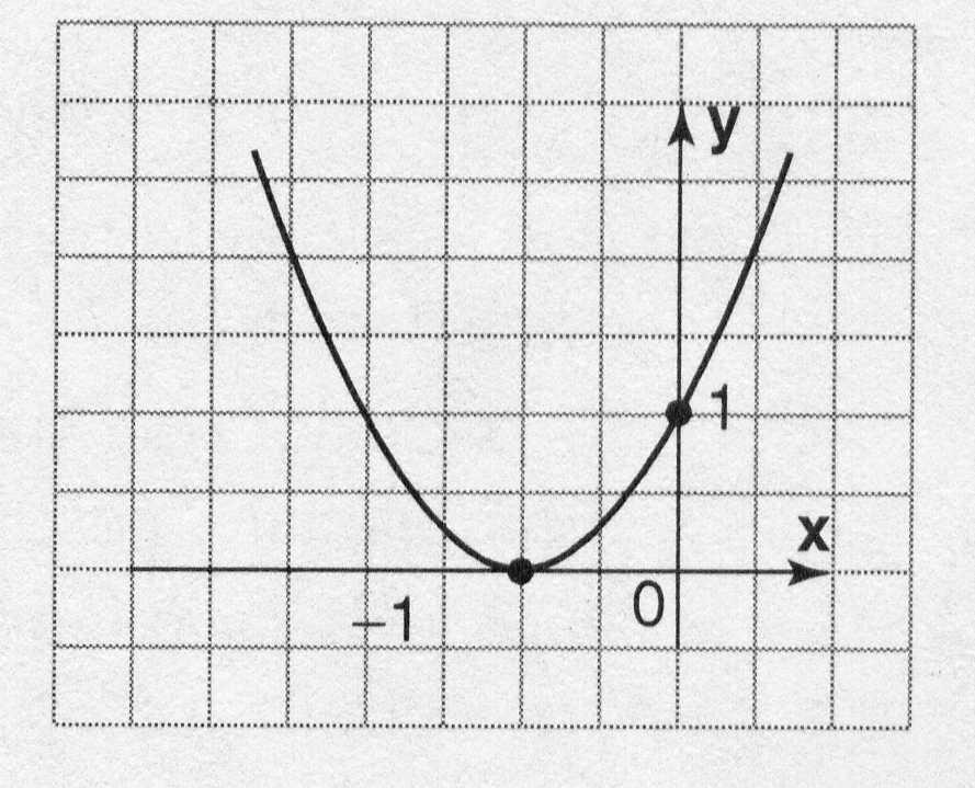 8) a) Im = y / y b) Im = y / y 0 c) Im = y / y 0 9) y x 5 0) a) valor mínimo: -5/8 b) valor máximo: ponto de mínimo: (-5/4,