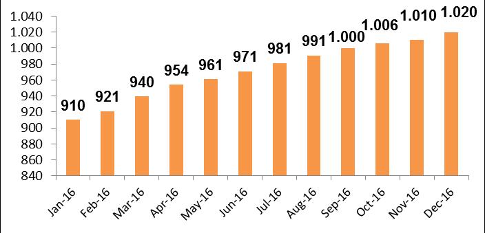 Mar-16 319,8 396,6 128,3 91,2 3,8 939,7 Apr-16 311,6 479,6 99,9 60,6 2,6 954,3 May-16 313,1 485,9