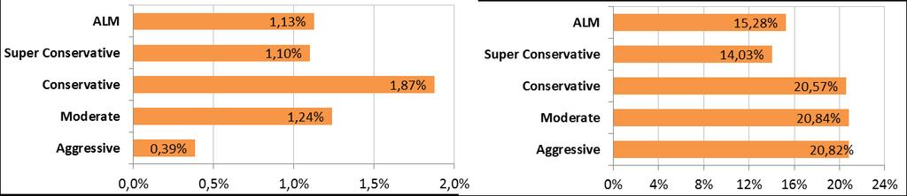 4- Performance Profile Jan-16 Feb-16 Mar-16 Apr-16 May-16 Jun-16 Jul-16 Aug-16 Sep-16 Oct-16 Nov-16 Dec-16 Last 12m Last 24m ALM 1,47% 1,70% 1,88% 1,48% 0,95% 1,17% 1,16% 1,13% 1,14% 0,64% 0,46%