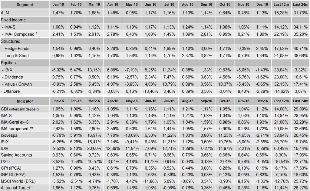 0,21% 1,87% 20,57% 32,30% Moderate 1,03% 1,95% 3,97% 3,04% -0,34% 1,46% 2,78% 1,04% 1,37% 1,84% -0,21% 1,24% 20,84% 28,53% Aggressive 0,50% 2,18% 4,92% 3,33% -1,30% 2,10% 3,59% 0,85% 1,03% 2,70%