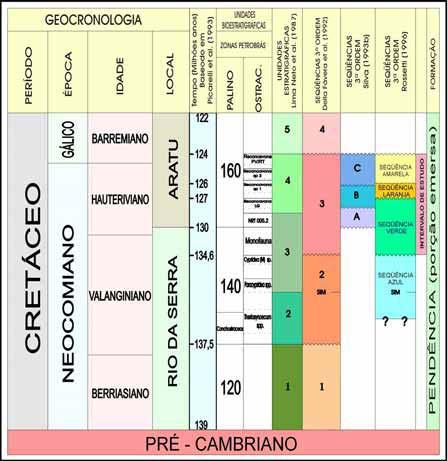 20 pela ocorrência de conchostráceos e uma associação de Therosynoecum spp. de idade Valanginiano. Figura 3.