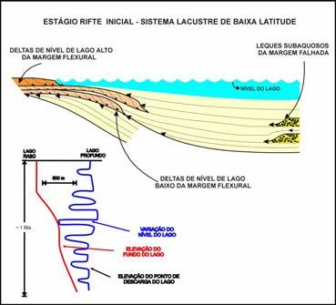 69 Figura 6.6 Modelo de sedimentação para o estágio inicial de lagos tectônicos de baixa latitude.