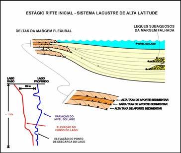 70 lateralmente sem deslocamentos pronunciados em direção a bacia e a espessura dos pacotes progradantes dependerá principalmente das variações na taxa de aporte sedimentar, cuja freqüência é