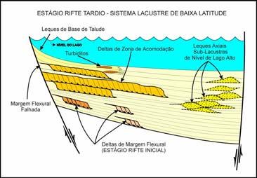 71 deltáicos, a drenagem principal irá se concentrar nas zonas de acomodação e na margem axial do rifte, permitindo o desenvolvimento de sistemas deltáicos mais possantes que os do estágio anterior.