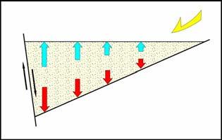 81 levando em conta as seguintes considerações: 1) A distribuição espacial da taxa de transporte sedimentar (Qs) pode ser descrita por um vetor de campo, cuja dimensão fornece a taxa de volume de