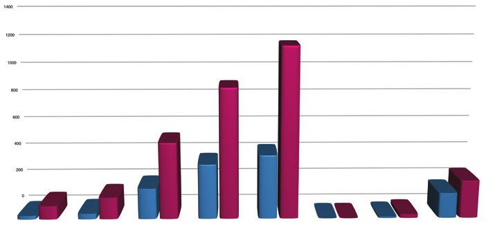 Professor Auxiliar Assistente Assistente estagiário Investigador Estagiário de Investigação Dados não Classificados GRÁFICO 5.