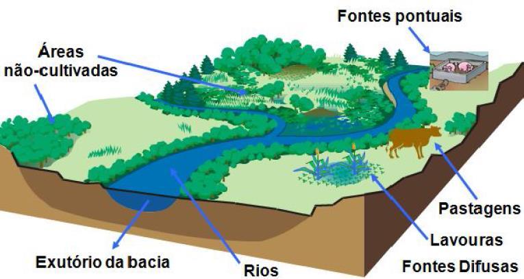 INTRODUÇÃO Modelos hidrológicos distribuídos, são modelos que conseguem representar a variabilidade espacial e o caminho da água dentro de uma bacia.