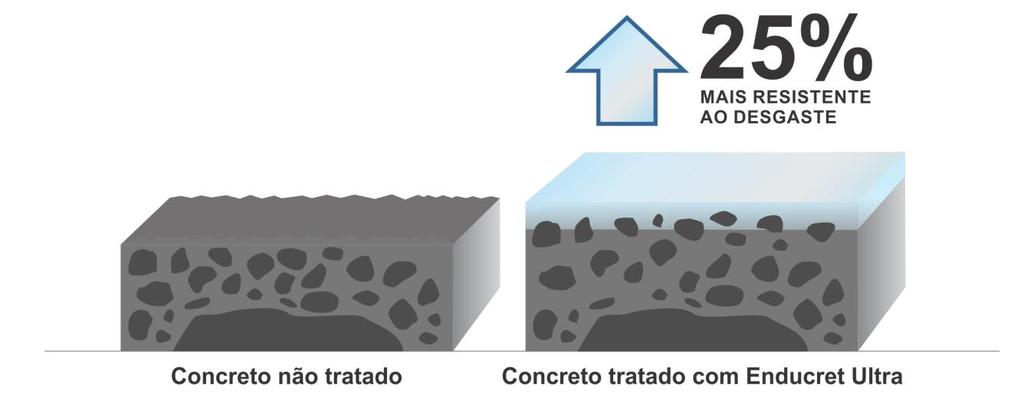 4.3 Propriedades Mecânicas. Ensaios (Idade 28 dias a 25 C) Métodos / Normas Matriz de concreto Enducret Ultra Resistência ao Desgaste por Abrasão Ciclo 1000 m NBR 12042 1,45 mm 1,09 mm Obs.