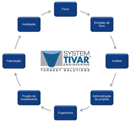 System TIVAR Engineering A equipe do System TIVAR Engineering da Quadrant é capaz de fornecer soluções em revestimento específicas para cada caso (projeto) individual, inclusive análise no local,