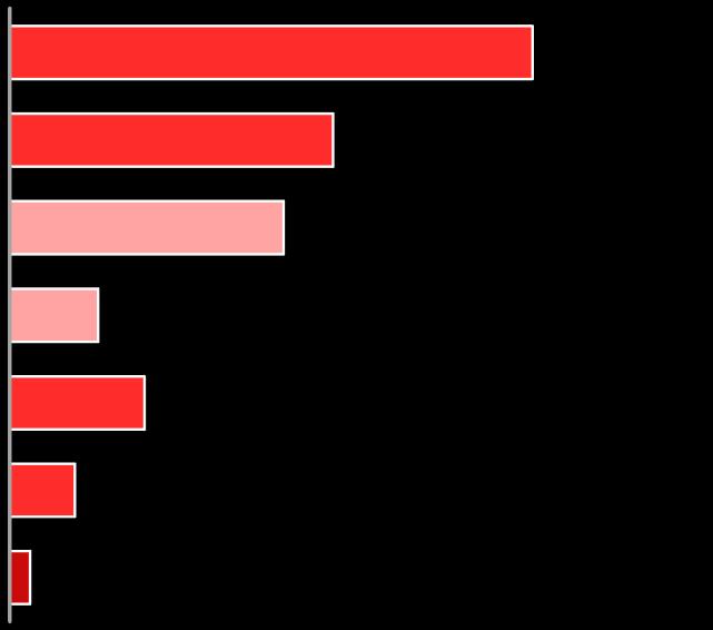 Wealth Management ATIVIDADE P&L* 2T'18 % 1T'18 1S'18 % 1S'17 Bilhões de euros constantes e % variação vs 1S'17 Margem de juros 107 6,7 207 11,9 Total Ativos sob gestão 338 +4% Comissões 284 3,6 560