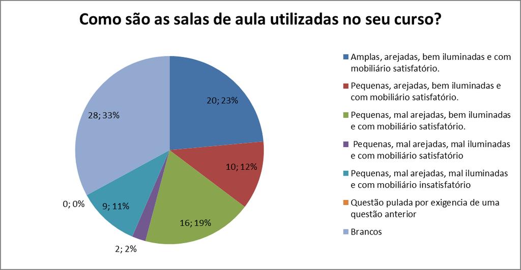 previstas/autorizadas pelo curso; Melhorar a limpeza em geral; Solucionar o problema de acústica das salas; Instalar ventiladores e/ou ar condicionados para melhorar a ventilação; Disponibilizar