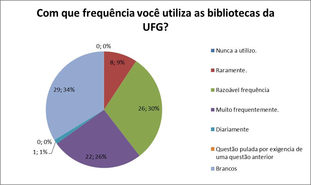 Gráfico 21: Questão 21-Com que frequência você utiliza as bibliotecas da UFG?