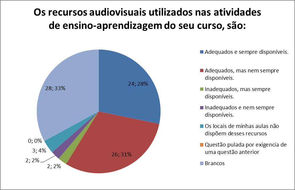 Gráfico 26: Questão 26- Os recursos audiovisuais utilizados nas atividades de ensinoaprendizagem do seu curso, são: Em geral, a categoria INFRAESTRUTURA, BIBLIOTECA E INFORMÁTICA" que engloba as