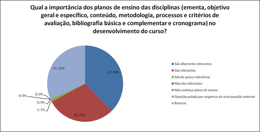 Gráfico 3: Questão 3 - Qual a importância dos planos de ensino das disciplinas (ementa, objetivo geral e específico, conteúdo, metodologia, processos e critérios de avaliação, bibliografia básica e
