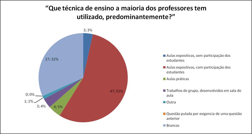 Gráfico 4: Questão 4 - Que técnica de ensino a maioria dos professores tem utilizado, predominantemente? A questão 5 Que tipo de material é mais indicado pelos professores durante o curso?