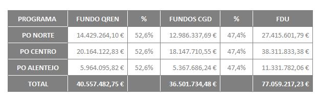 FDU CGD CAPITAIS DO FDU CGD (Despesas Elegíveis Equity + Loan) LINHA COMPLEMENTAR (Despesas Não Elegíveis): 81,6 M O total das verbas disponíveis na CGD para a Iniciativa JESSICA é de 158,6M, devendo