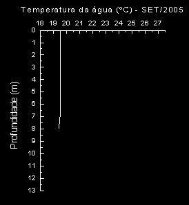 Figura 4 Perfil vertical da temperatura (ºC) da água na represa