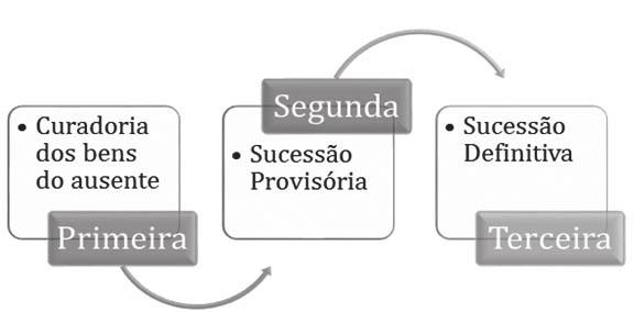 Pesquise mais Leia o Enunciado 97 da I Jornada de Direito Civil, realizada pelo Conselho da Justiça Federal, que estabelece a extensão dessas regras à situação jurídica que envolve o companheirismo.