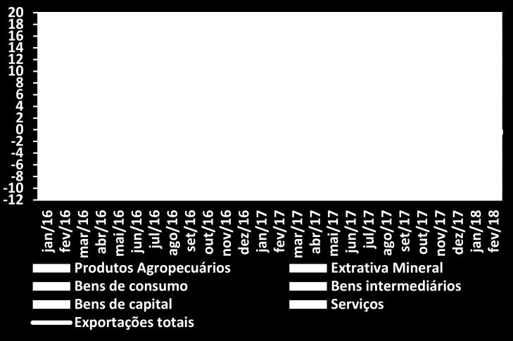 A exportação de produtos agropecuários continua sendo destaque com crescimento de 39,1% seguido de bens de capital (37,8%).