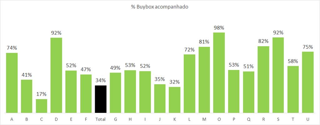 Buybox com concorrência Buybox 8.888 (51%) Acompanhado 3.