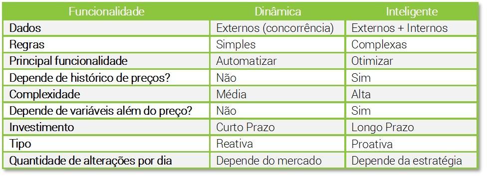 Diferenças entre precificação dinâmica e inteligente https://www.ecommercebrasil.