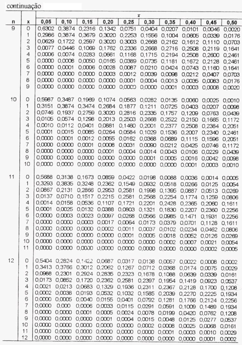 Tabela de distribuição Binomial (3)