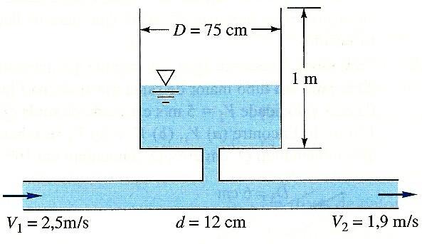 LISTA DE EXERCÍCIOS 2 Questão 1. O escoamento no tubo na figura abaixo enche um tanque de armazenagem cilíndrico conforme mostrado. No tempo t = 0, a profundidade da água é 30 cm.