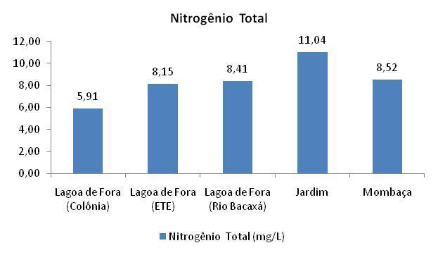 Nitrogênio Total A concentração apresentada alcançou uma média de 8,41 mg/l, com variação de 5,13 mg/l em relação aos pontos amostrais.