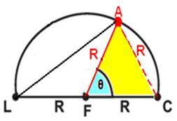Quantos graus mede o ângulo θ quando o segmento AC medir R durante a corrida?