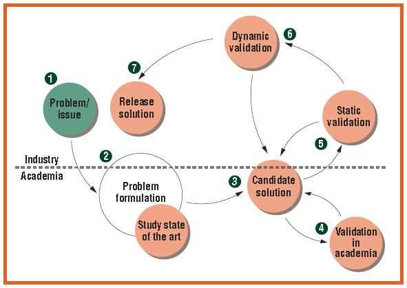 Modelo de Transferência de Tecnologia de Gorschek e outros (2006) Gorschek, Tony, Per Garre, Stig