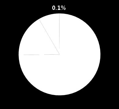 Mercado & Previsão (Impressão Digital) Como imprimir em têxtil? (com base no m² de todos os produtos têxteis, mundial) 0.11% 0.72% 5.