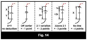 Se em uma mesma figura duas linhas ou mais devem ser do mesmo tamanho, a penalização ocorre da seguinte maneira (ver figura 14) : I. Variação visível = 1 ponto II.
