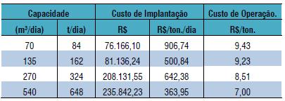 Tabela 10 - Custos de Referência para Implantação e Operação de Área de Transbordo e Triagem (ATT). Fonte: Elaborado por B&B engenharia, Ltda., 2015.