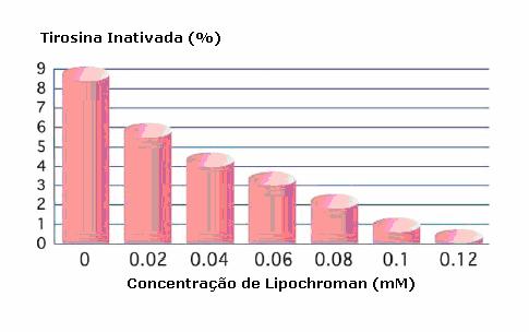 Gráfico 1:Captura do peroxinitrito 2.