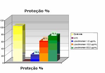 Para avaliar a eficácia de Lipocrhoman-6 na proteção contra o estresse oxidativo, foi realizado um teste comparando a eficácia de