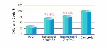 Gráfico 3: Avaliação da eficácia de Lipocrhoman-6 na inibição do estresse oxidativo Como pode ser verificado no gráfico 3, Lipocrhoman-6 se mostrou mais efetivo que o resveratrol contra o estresse