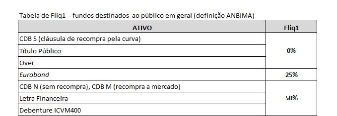 Os controles de GRL serão acompanhados e apresentados, referentes os fundos que a área de risco solicitar, junto as reuniões semanais do Comitê de Gestão de Risco, e em casos especiais, como