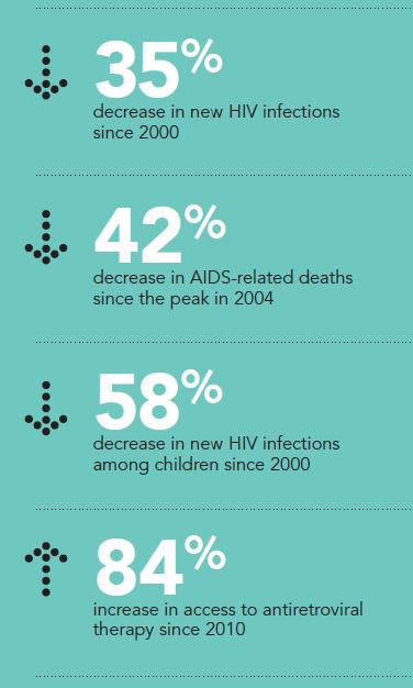 novos casos de infecção pelo HIV pro dia