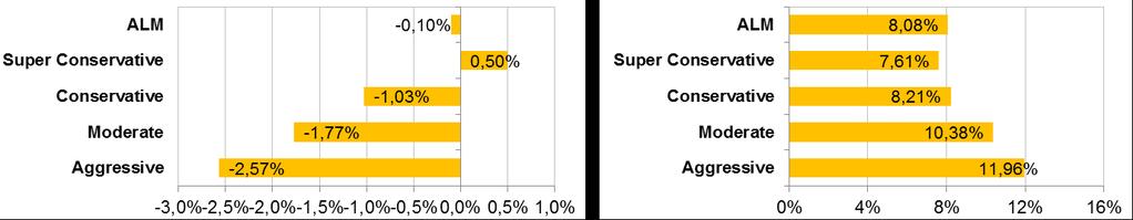 4- Performance Profile ALM 0,48% 1,07% 0,98% 0,69% 0,56% 0,46% 0,66% 1,32% 0,50% 0,74% 0,45% -0,10% 2,94% 8,08% 20,40% Super Conservative 0,83% 0,83% 0,82% 0,66% 0,63% 0,55% 0,53% 0,57% 0,44% 0,52%