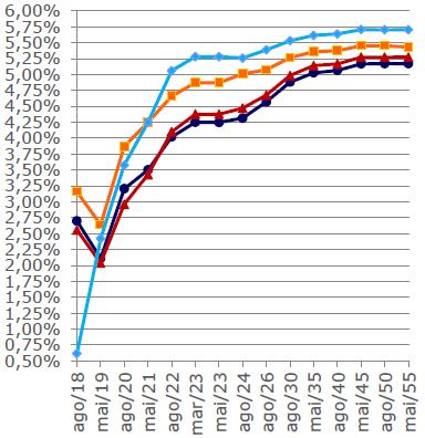 5- Renda Fixa ALM Bradesco 0,48% 1,07% 0,98% 0,69% 0,56% 0,46% 0,66% 1,32% 0,50% 0,74% 0,45% -0,10% 2,94% 8,08% 20,40% Benchmark: Target -0,64% 0,03% 0,57% 0,95% 0,43% 1,13% 1,07% 0,91% 0,48% 0,89%